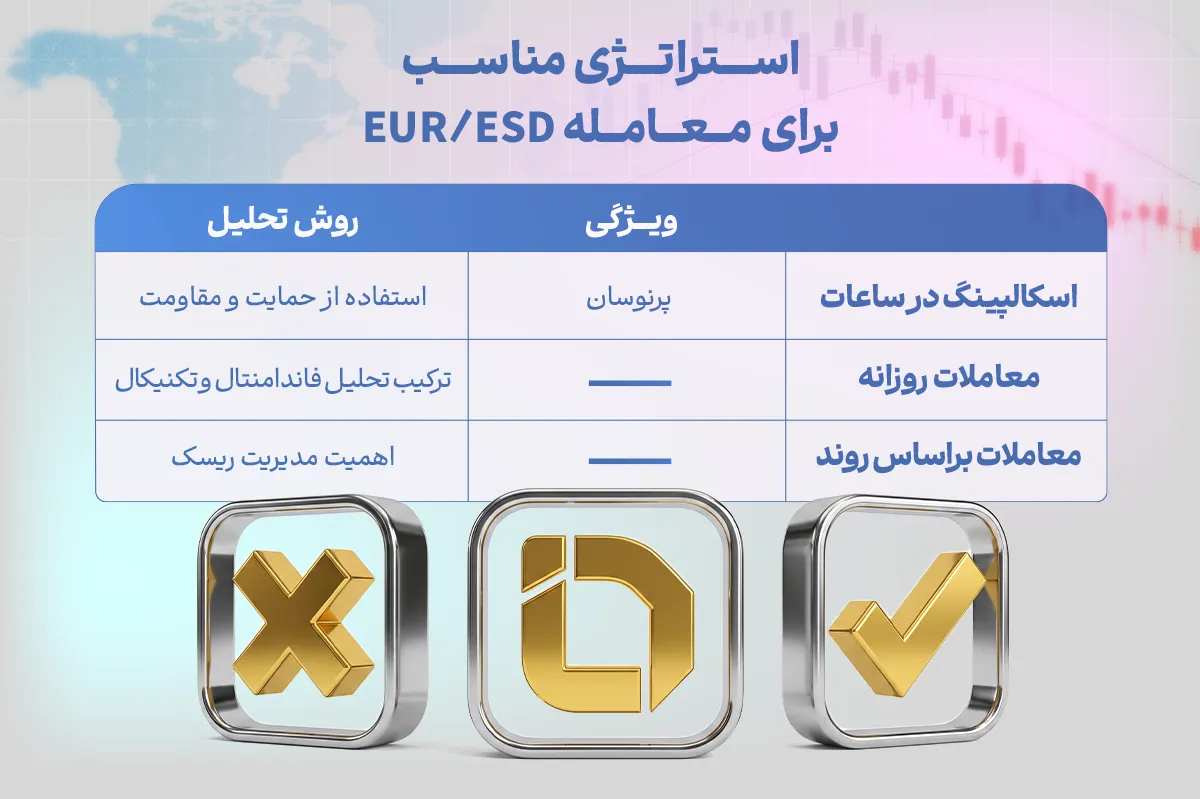 استراتژی مناسب برای معامله EUR/USD